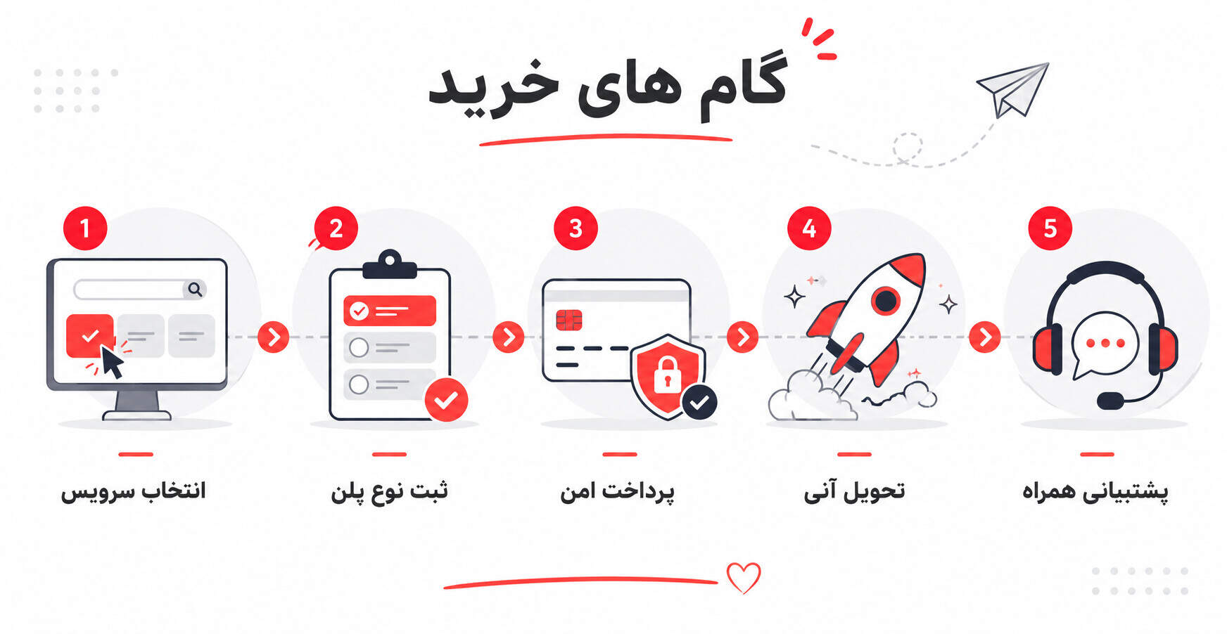 آموزش گام به گام مراحل خرید اشتراک قانونی و خرید اکانت پرمیوم از دراگون فا